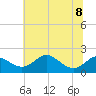Queenstown tide chart for Saturday, July 8, 2023