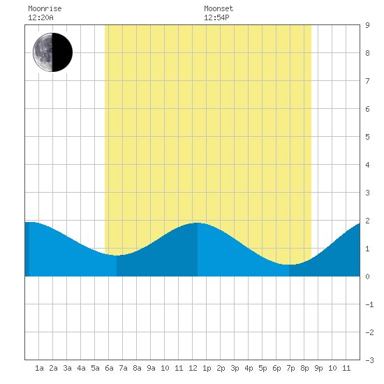 Queenstown tide chart for Sunday, July 9, 2023