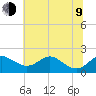 Queenstown tide chart for Sunday, July 9, 2023