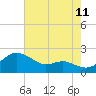 Queenstown tide chart for Friday, August 11, 2023