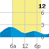 Queenstown tide chart for Saturday, August 12, 2023