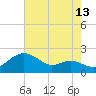 Queenstown tide chart for Sunday, August 13, 2023