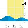 Queenstown tide chart for Monday, August 14, 2023