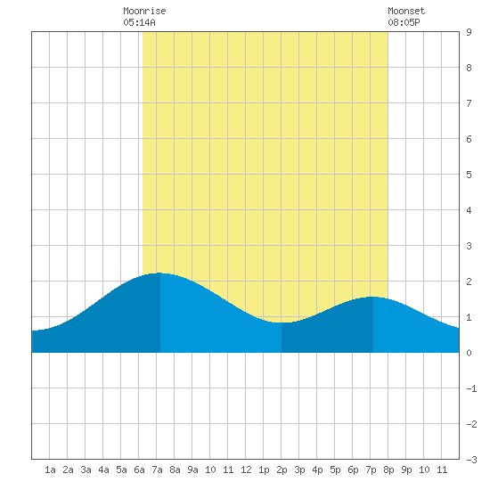 Queenstown tide chart for Tuesday, August 15, 2023