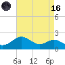 Queenstown tide chart for Wednesday, August 16, 2023