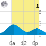 Queenstown tide chart for Tuesday, August 1, 2023