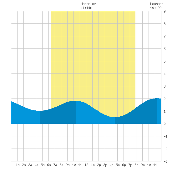 Queenstown tide chart for Monday, August 21, 2023