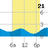 Queenstown tide chart for Monday, August 21, 2023