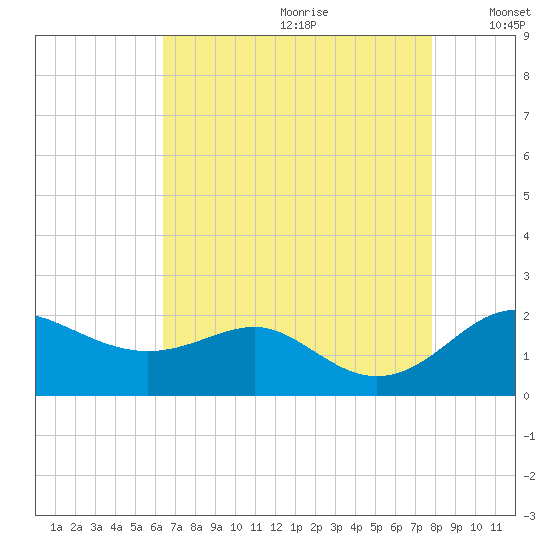 Queenstown tide chart for Tuesday, August 22, 2023