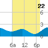 Queenstown tide chart for Tuesday, August 22, 2023