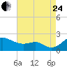 Queenstown tide chart for Thursday, August 24, 2023