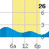 Queenstown tide chart for Saturday, August 26, 2023