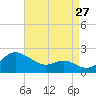 Queenstown tide chart for Sunday, August 27, 2023
