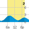 Queenstown tide chart for Wednesday, August 2, 2023
