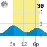 Queenstown tide chart for Wednesday, August 30, 2023