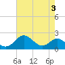 Queenstown tide chart for Thursday, August 3, 2023