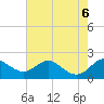 Queenstown tide chart for Sunday, August 6, 2023