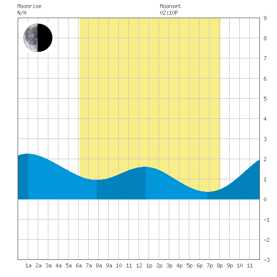 Queenstown tide chart for Tuesday, August 8, 2023