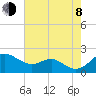Queenstown tide chart for Tuesday, August 8, 2023