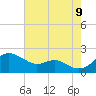 Queenstown tide chart for Wednesday, August 9, 2023