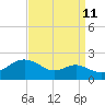 Queenstown tide chart for Monday, September 11, 2023
