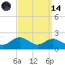 Queenstown tide chart for Thursday, September 14, 2023