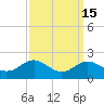 Queenstown tide chart for Friday, September 15, 2023