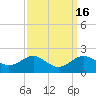 Queenstown tide chart for Saturday, September 16, 2023