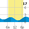 Queenstown tide chart for Sunday, September 17, 2023