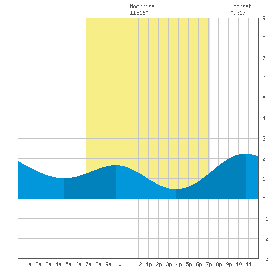 Queenstown tide chart for Tuesday, September 19, 2023