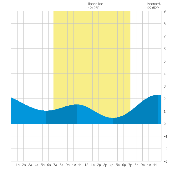 Queenstown tide chart for Wednesday, September 20, 2023