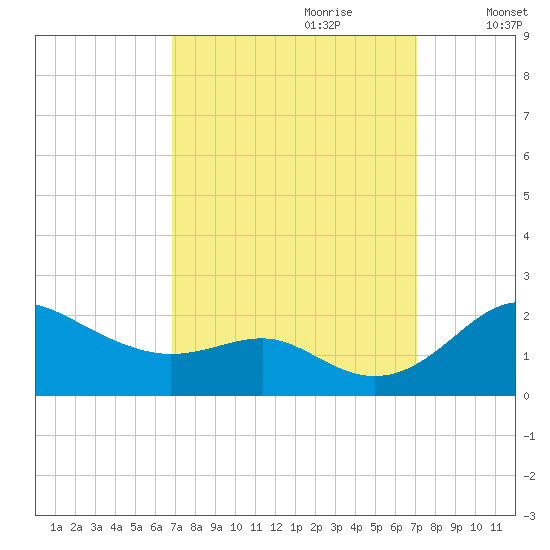 Queenstown tide chart for Thursday, September 21, 2023