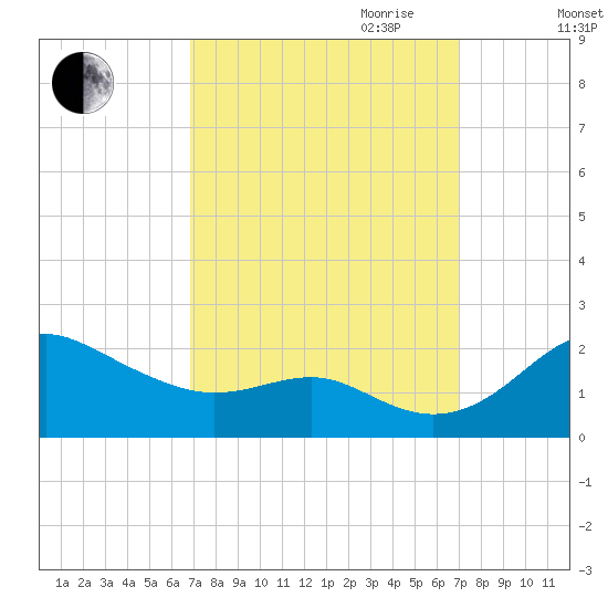 Queenstown tide chart for Friday, September 22, 2023