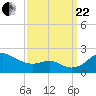 Queenstown tide chart for Friday, September 22, 2023