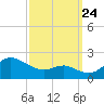 Queenstown tide chart for Sunday, September 24, 2023