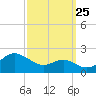 Queenstown tide chart for Monday, September 25, 2023
