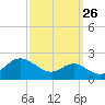 Queenstown tide chart for Tuesday, September 26, 2023