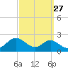 Queenstown tide chart for Wednesday, September 27, 2023
