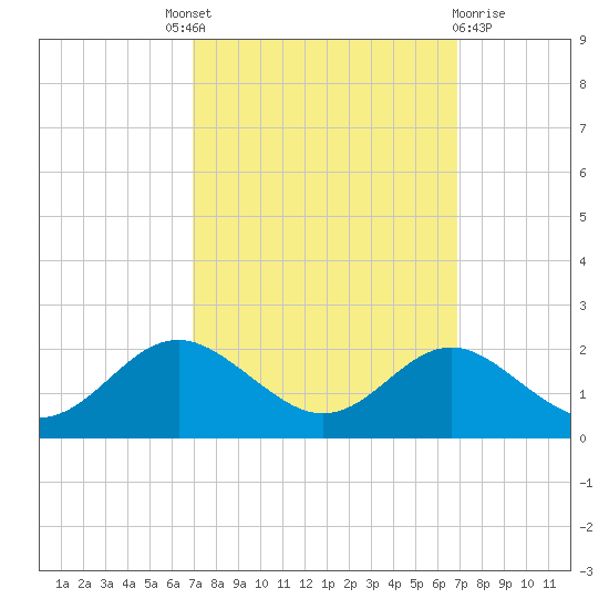 Queenstown tide chart for Thursday, September 28, 2023