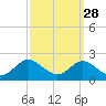 Queenstown tide chart for Thursday, September 28, 2023