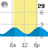 Queenstown tide chart for Friday, September 29, 2023