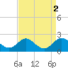Queenstown tide chart for Saturday, September 2, 2023