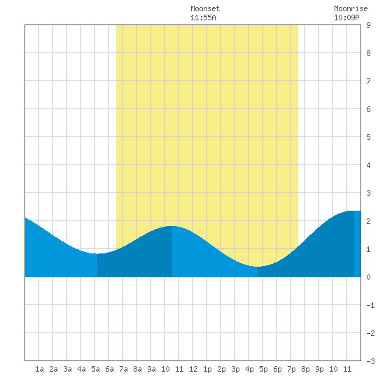 Queenstown tide chart for Monday, September 4, 2023