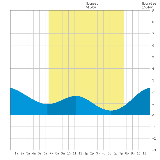 Queenstown tide chart for Tuesday, September 5, 2023