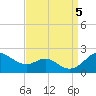 Queenstown tide chart for Tuesday, September 5, 2023