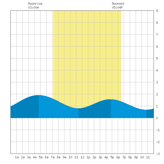 Queenstown tide chart for Tuesday, October 10, 2023