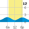Queenstown tide chart for Thursday, October 12, 2023