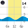 Queenstown tide chart for Saturday, October 14, 2023