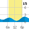 Queenstown tide chart for Sunday, October 15, 2023