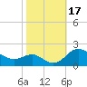 Queenstown tide chart for Tuesday, October 17, 2023